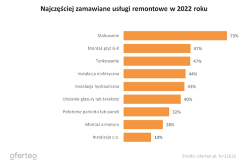 Czy Polacy oszczędzają na remontach przy obecnych cenach?